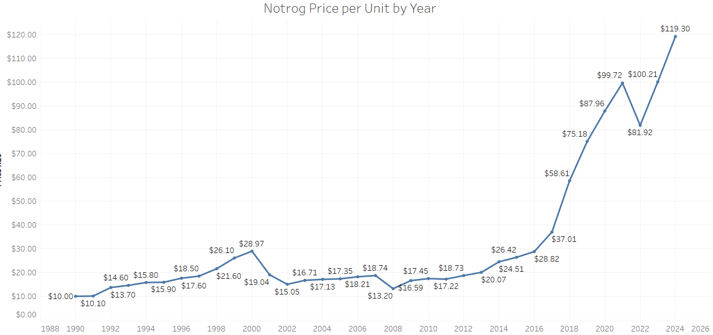 Share Price Growth by Year