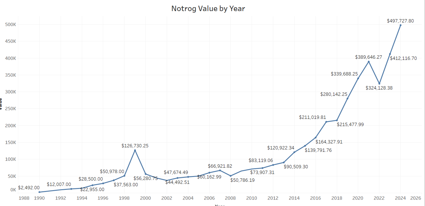 Growth of Notrog by Year